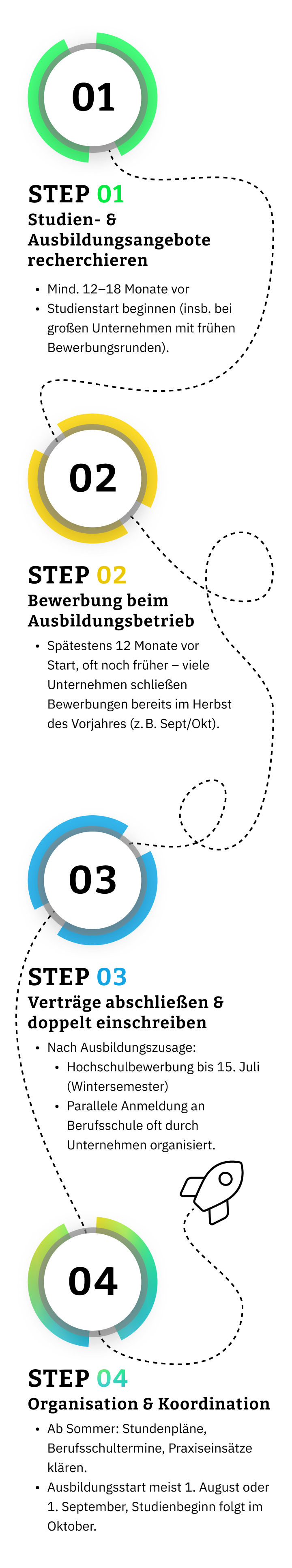 Bewerbungsfahrplan ausbildungsintegrierendes Studium