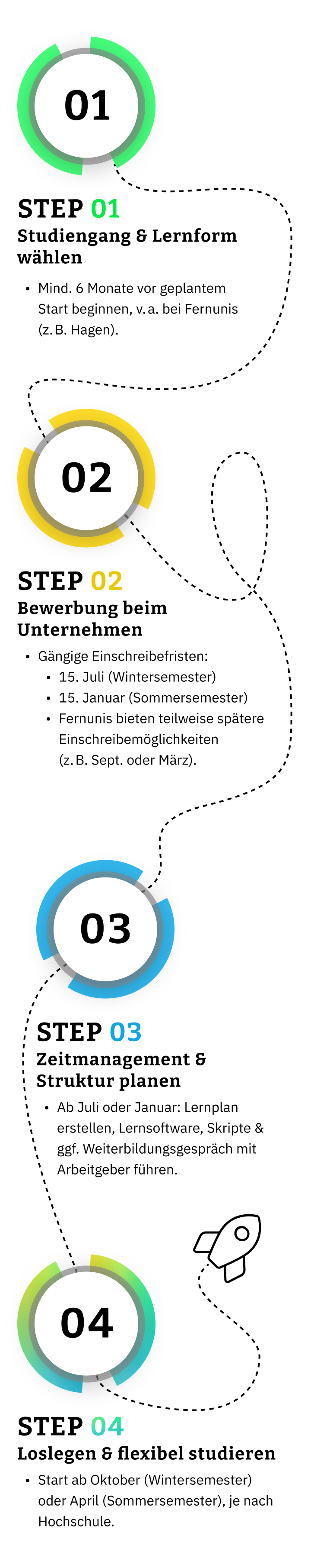 Bewerbungsfahrplan berufsbegleitendes Studium