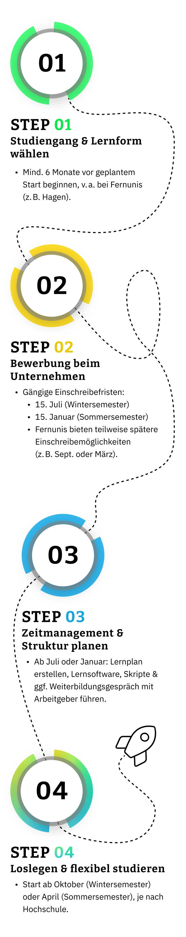 Bewerbungsfahrplan berufsbegleitendes Studium