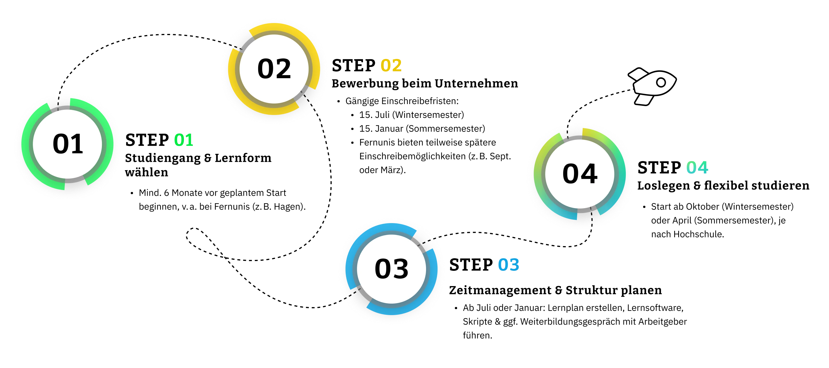 Bewerbungsfahrplan berufsbegleitendes Studium