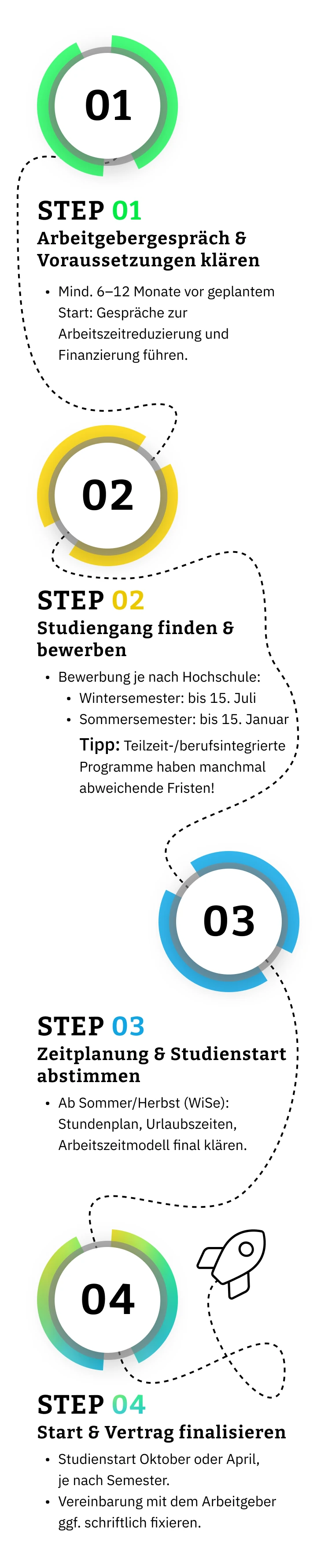 Bewerbungsfahrplan berufsintegrierendes Studium