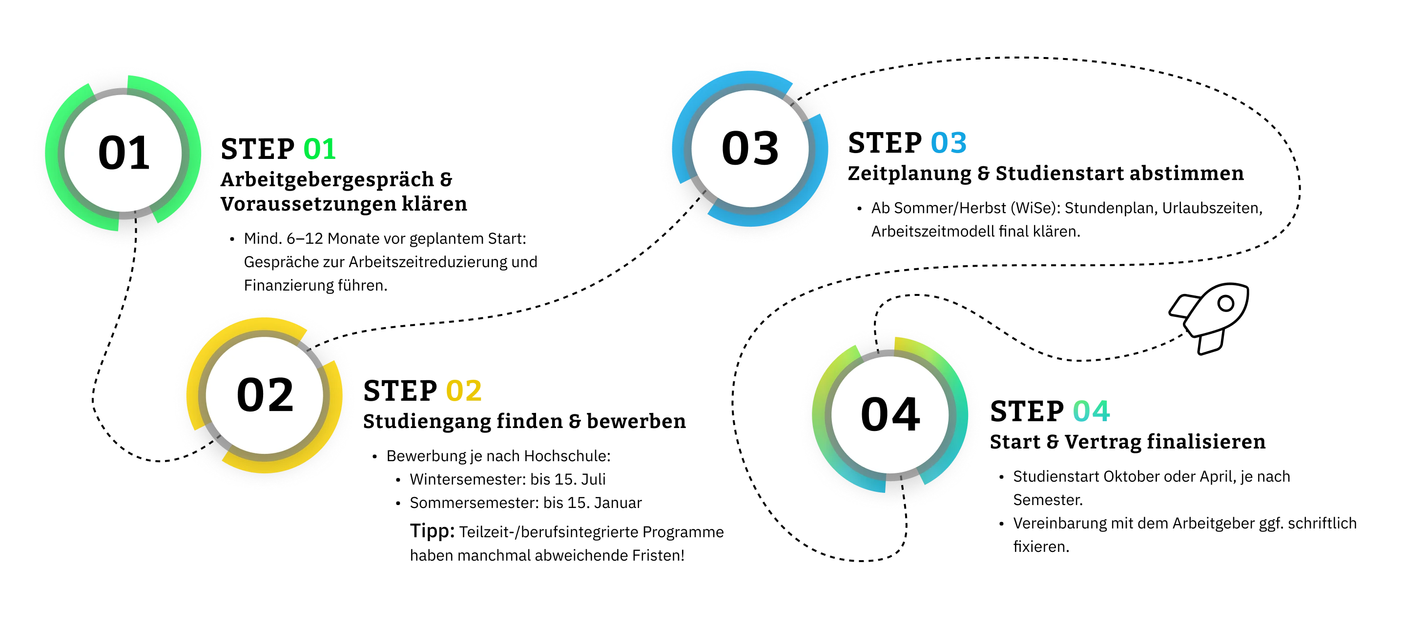 Bewerbungsfahrplan berufsintegrierendes Studium