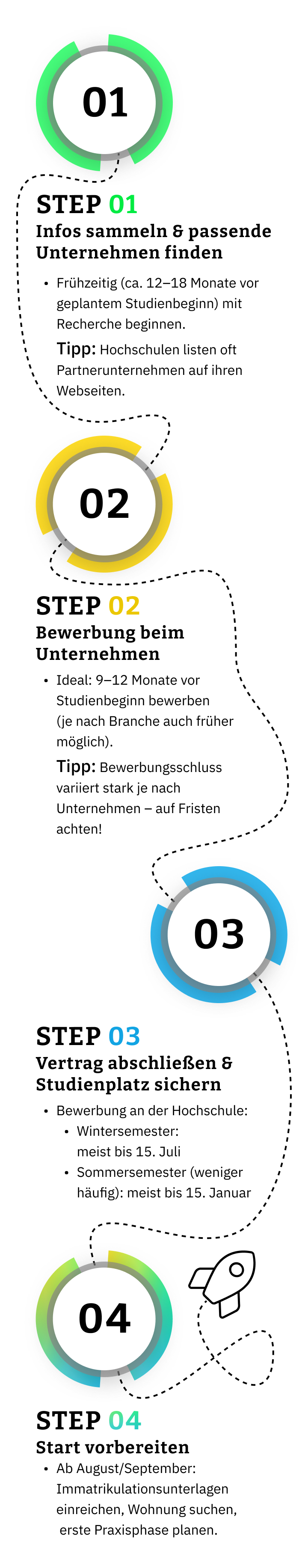 Bewerbungsfahrplan praxisintegrierendes Studium