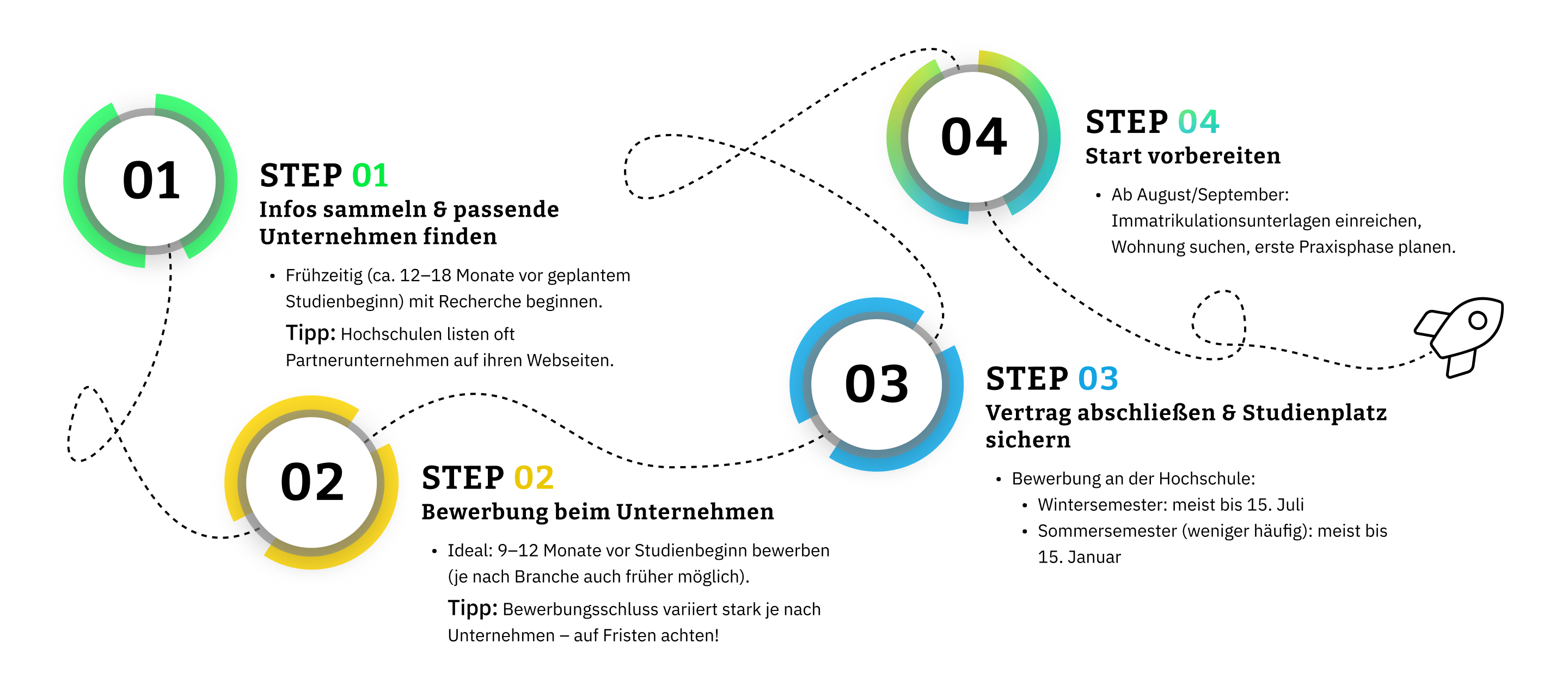 Bewerbungsfahrplan praxisintegrierendes Studium