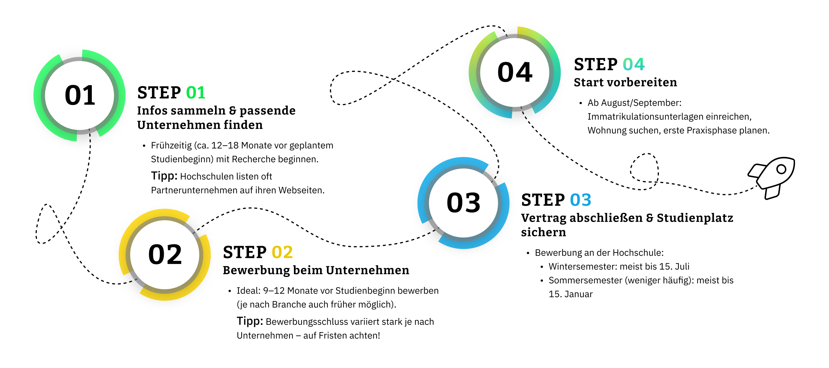 Bewerbungsfahrplan praxisintegrierendes Studium